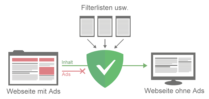 AdBlocker Funktionsweise